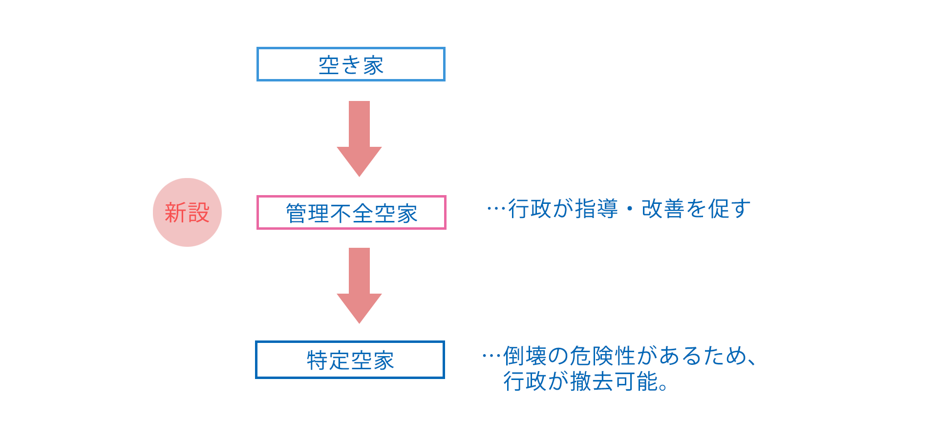 空家法改正仕組み
